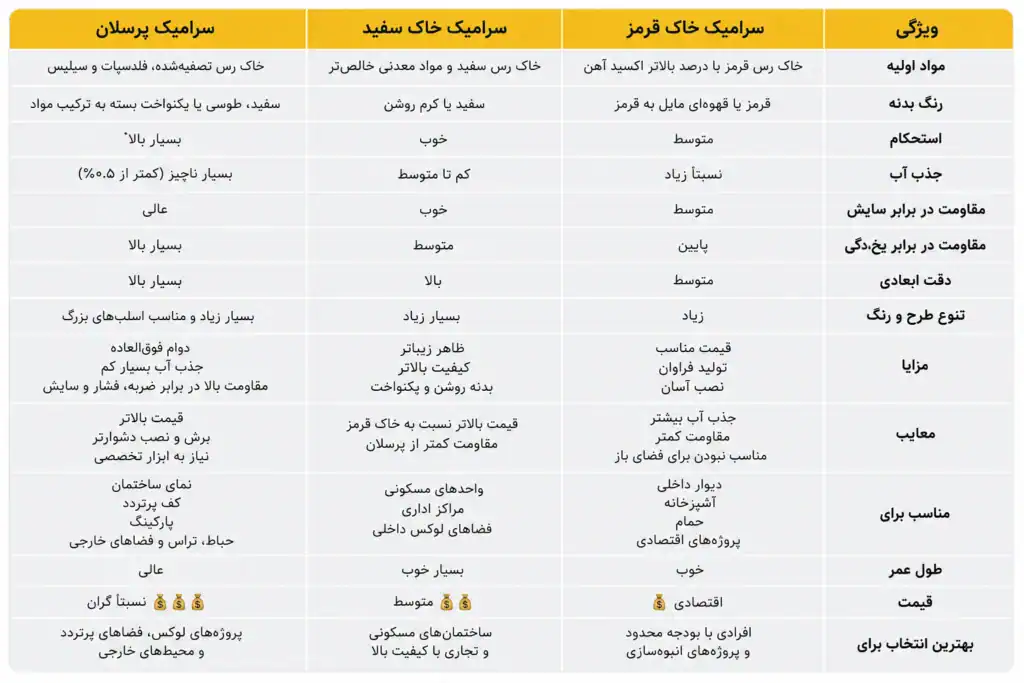 ممکن است هنگام خرید کاشی و سرامیک برای ساختمان خود به این موضوع برخورد کرده باشید که تفاوت سرامیک خاک قرمز با خاک سفید و پرسلان در چیست؟ و یا تفاوت سرامیک پرسلانی با سرامیک خاک قرمز در چیست؟اگر به دنبال شناخت تفاوت سرامیک خاک قرمز، سرامیک خاک سفید و سرامیک پرسلان هستید، مهم‌ترین تفاوت این سه محصول در نوع مواد اولیه، میزان جذب آب، استحکام و کاربرد آن‌هاست.سرامیک خاک قرمز معمولاً قیمت اقتصادی‌تری دارد و بیشتر برای فضاهای داخلی با تردد معمولی استفاده می‌شود، در حالی که سرامیک خاک سفید به دلیل کیفیت بالاتر بدنه، رنگ روشن‌تر و دقت بیشتر در تولید، گزینه‌ای مناسب برای پروژه‌های مسکونی و تجاری محسوب می‌شود.در مقابل، سرامیک پرسلان با تراکم بسیار بالا، جذب آب نزدیک به صفر، مقاومت فوق‌العاده در برابر فشار، سایش و یخ‌زدگی، بهترین انتخاب برای نما، کف پرتردد، فضاهای خارجی و محیط‌های مرطوب است. بنابراین، انتخاب بین این سه نوع سرامیک باید بر اساس بودجه، محل نصب و میزان دوام مورد انتظار انجام شود تا بهترین نتیجه از نظر کیفیت و هزینه حاصل شود.