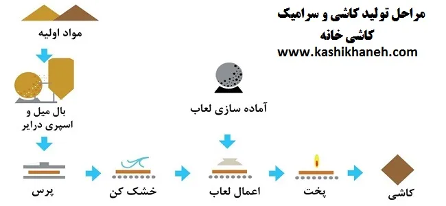 مراحل تولید کاشی و سرامیک