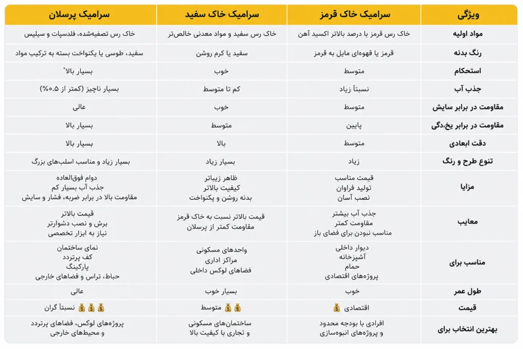 ممکن است هنگام خرید کاشی و سرامیک برای ساختمان خود به این موضوع برخورد کرده باشید که تفاوت سرامیک خاک قرمز با خاک سفید و پرسلان در چیست؟ و یا تفاوت سرامیک پرسلانی با سرامیک خاک قرمز در چیست؟اگر به دنبال شناخت تفاوت سرامیک خاک قرمز، سرامیک خاک سفید و سرامیک پرسلان هستید، مهمترین تفاوت این سه محصول در نوع مواد اولیه، میزان جذب آب، استحکام و کاربرد آنهاست.سرامیک خاک قرمز معمولاً قیمت اقتصادیتری دارد و بیشتر برای فضاهای داخلی با تردد معمولی استفاده میشود، در حالی که سرامیک خاک سفید به دلیل کیفیت بالاتر بدنه، رنگ روشنتر و دقت بیشتر در تولید، گزینهای مناسب برای پروژههای مسکونی و تجاری محسوب میشود.در مقابل، سرامیک پرسلان با تراکم بسیار بالا، جذب آب نزدیک به صفر، مقاومت فوقالعاده در برابر فشار، سایش و یخزدگی، بهترین انتخاب برای نما، کف پرتردد، فضاهای خارجی و محیطهای مرطوب است. بنابراین، انتخاب بین این سه نوع سرامیک باید بر اساس بودجه، محل نصب و میزان دوام مورد انتظار انجام شود تا بهترین نتیجه از نظر کیفیت و هزینه حاصل شود.