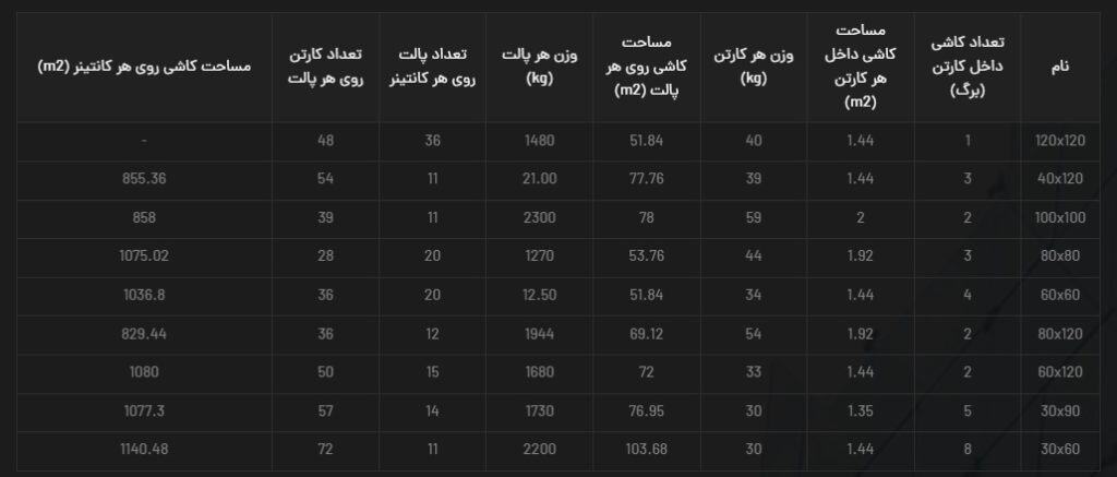 سرامیک کانسپت طوسی تیره کاشی نایین در سایزهای مختلف طبق جدول بسته بندی زیر از جمله سایز 60x120 با لعاب مات تولید شده است. جنس بدنه این محصول پرسلان با جذب آب زیر 0.5 درصد و ضخامت 12 میلی متر می باشد. به منظور خرید این محصول از نمایندگی کاشی نایین با شماره 09138822264 تماس حاصل نمایید.