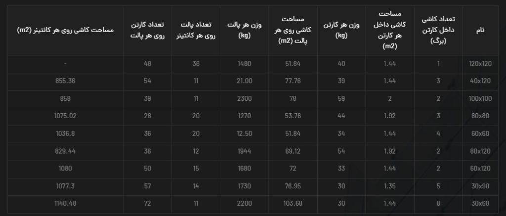 سرامیک کانسپت طوسی تیره کاشی نایین در سایزهای مختلف طبق جدول بسته بندی زیر از جمله سایز 60x120 با لعاب مات تولید شده است. جنس بدنه این محصول پرسلان با جذب آب زیر 0.5 درصد و ضخامت 12 میلی متر می باشد. به منظور خرید این محصول از نمایندگی کاشی نایین با شماره 09138822264 تماس حاصل نمایید.